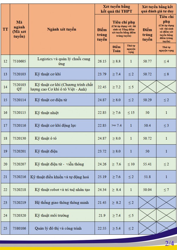 Điểm chuẩn các trường ĐH Giao thông vận tải, Công nghệ Giao thông vận tải Điểm chuẩn các trường ĐH Giao thông vận tải, Công nghệ Giao thông vận tải