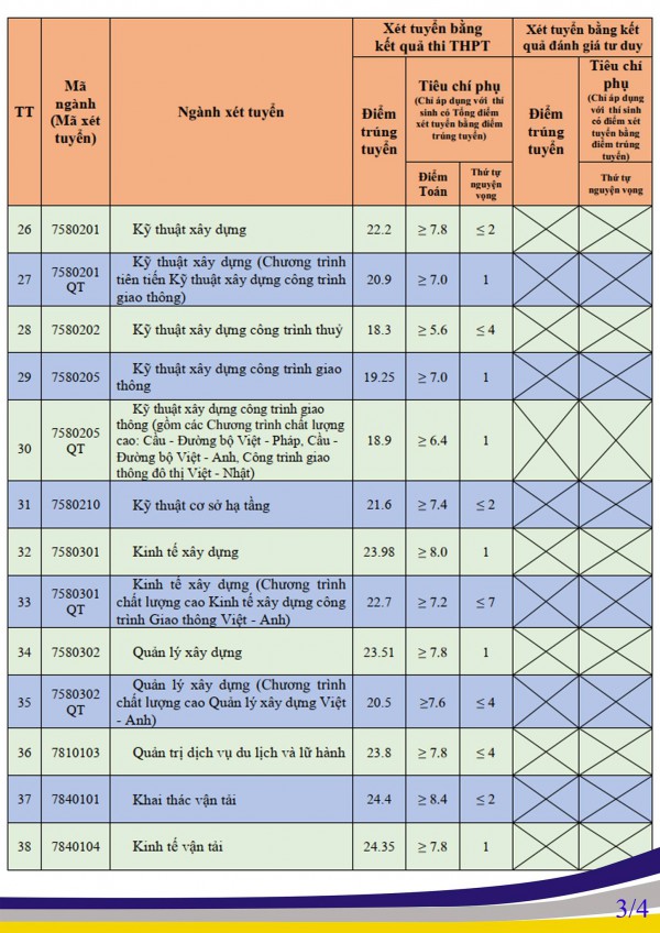 Điểm chuẩn các trường ĐH Giao thông vận tải, Công nghệ Giao thông vận tải Điểm chuẩn các trường ĐH Giao thông vận tải, Công nghệ Giao thông vận tải