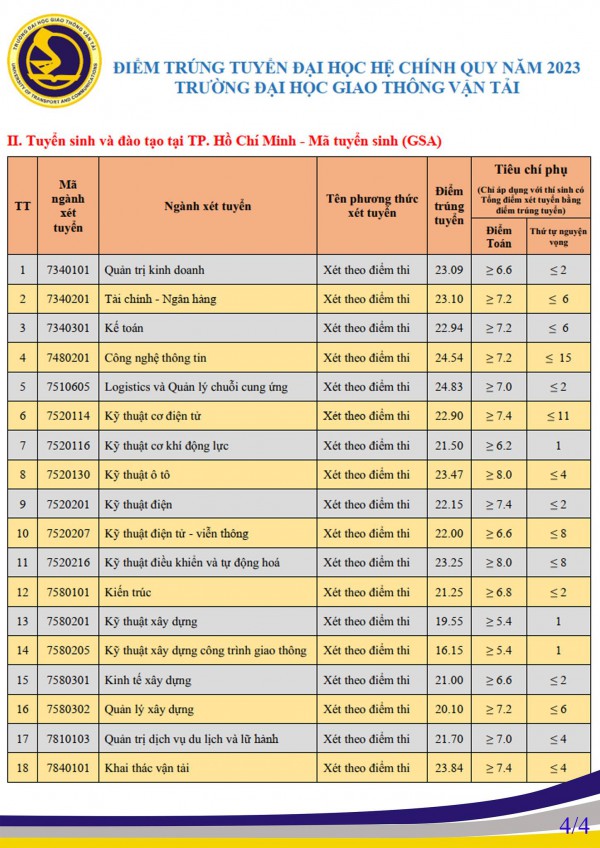 Điểm chuẩn các trường ĐH Giao thông vận tải, Công nghệ Giao thông vận tải Điểm chuẩn các trường ĐH Giao thông vận tải, Công nghệ Giao thông vận tải