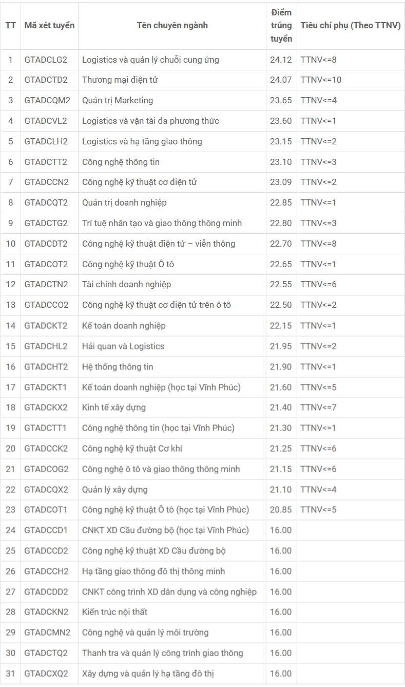 Điểm chuẩn các trường ĐH Giao thông vận tải, Công nghệ Giao thông vận tải Điểm chuẩn các trường ĐH Giao thông vận tải, Công nghệ Giao thông vận tải