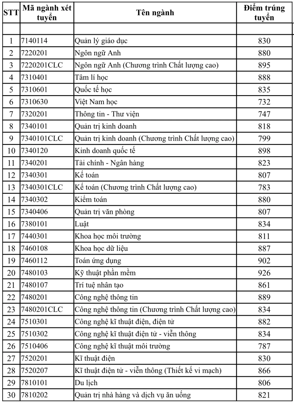 Điểm chuẩn đánh giá năng lực Trường ĐH Sài Gòn, Trường ĐH Quốc tế năm 2024