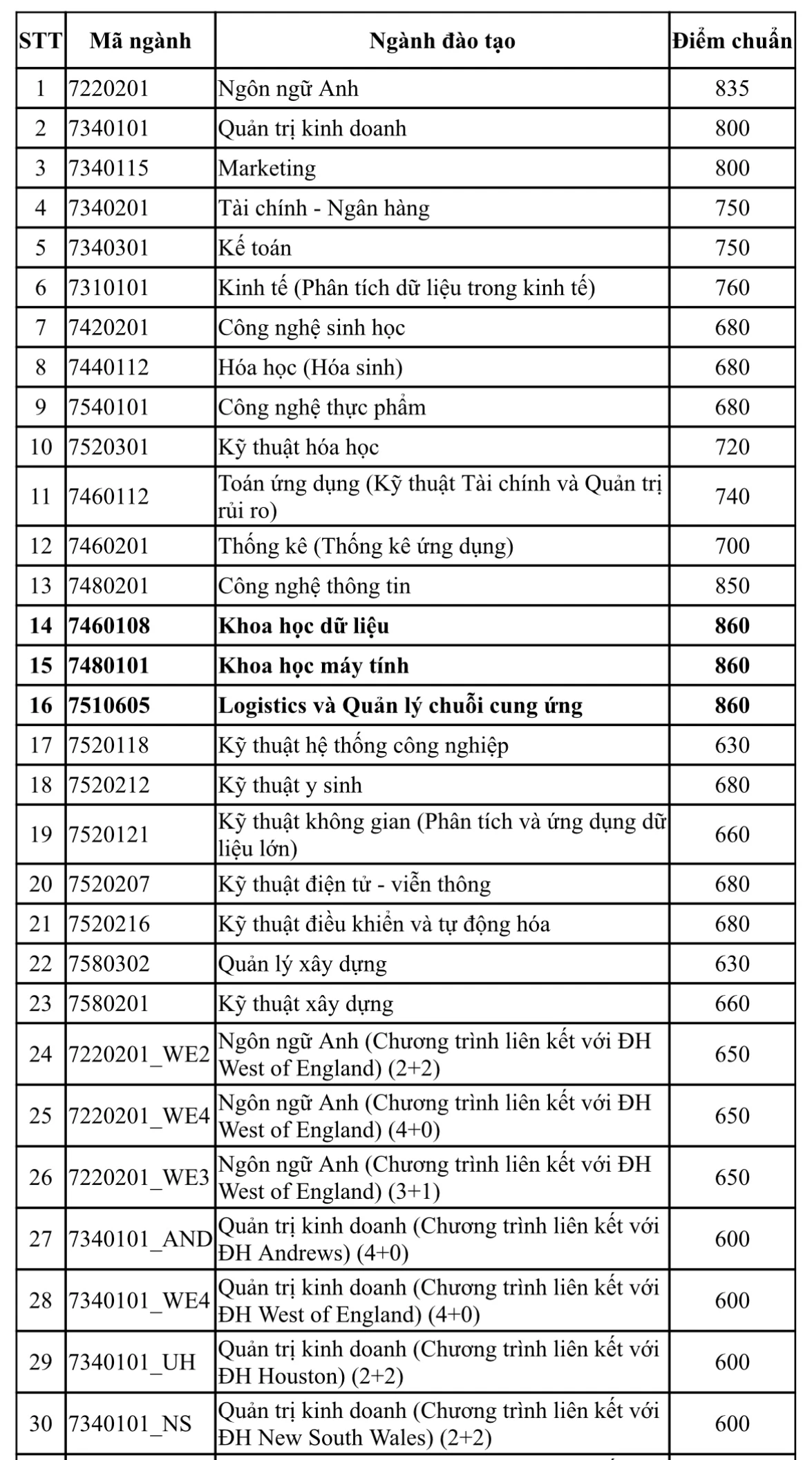 Điểm chuẩn đánh giá năng lực Trường ĐH Sài Gòn, Trường ĐH Quốc tế năm 2024