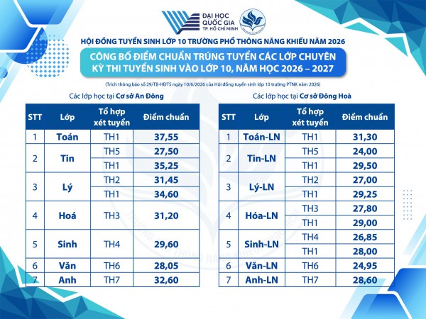 Điểm chuẩn lớp 10 Trường Phổ thông Năng khiếu cao nhất 37,55 điểm Điểm chuẩn lớp 10 Trường Phổ thông Năng khiếu cao nhất 37,55 điểm