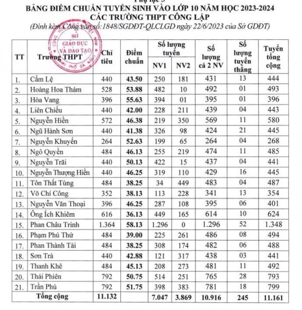 Điểm chuẩn lớp 10 Đà Nẵng: Trường cao nhất 58,13 điểm Điểm chuẩn lớp 10 Đà Nẵng: Trường cao nhất 58,13 điểm