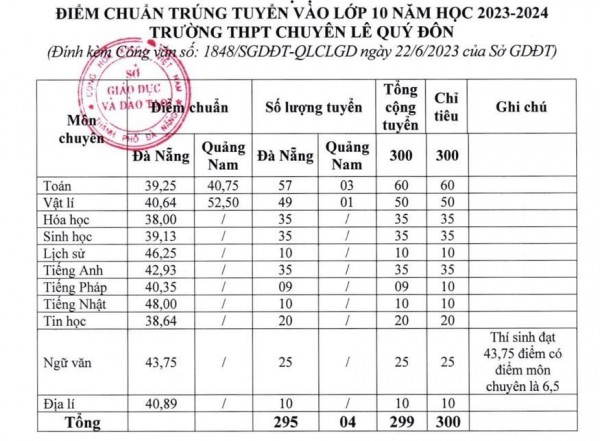 Điểm chuẩn lớp 10 Đà Nẵng: Trường cao nhất 58,13 điểm Điểm chuẩn lớp 10 Đà Nẵng: Trường cao nhất 58,13 điểm