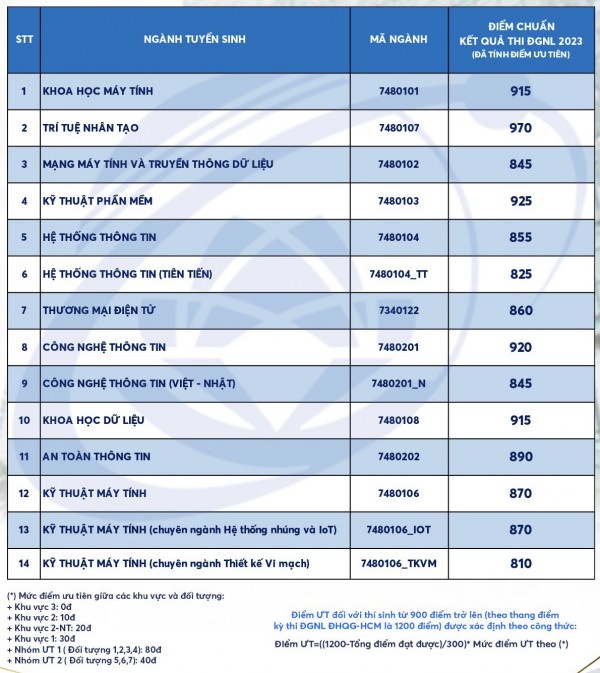 Điểm chuẩn thi năng lực Trường ĐH Công nghệ thông tin TP.HCM: 5 ngành trên 900 điểm Điểm chuẩn thi năng lực Trường ĐH Công nghệ thông tin TP.HCM: 5 ngành trên 900 điểm
