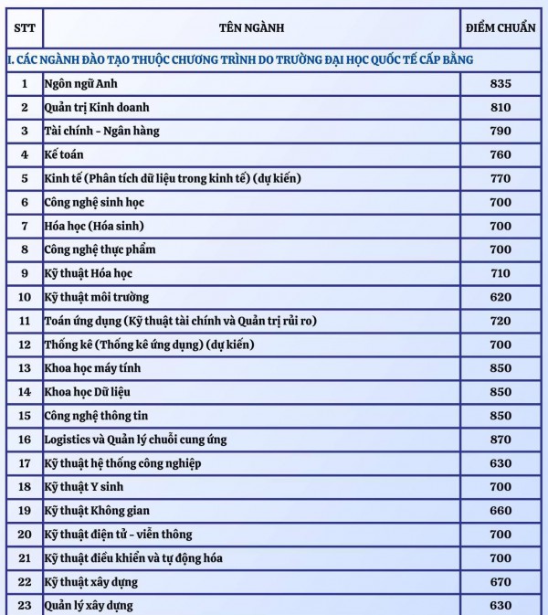 Điểm chuẩn thi năng lực Trường ĐH Công nghệ thông tin TP.HCM: 5 ngành trên 900 điểm Điểm chuẩn thi năng lực Trường ĐH Công nghệ thông tin TP.HCM: 5 ngành trên 900 điểm