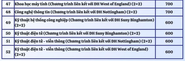 Điểm chuẩn thi năng lực Trường ĐH Công nghệ thông tin TP.HCM: 5 ngành trên 900 điểm Điểm chuẩn thi năng lực Trường ĐH Công nghệ thông tin TP.HCM: 5 ngành trên 900 điểm