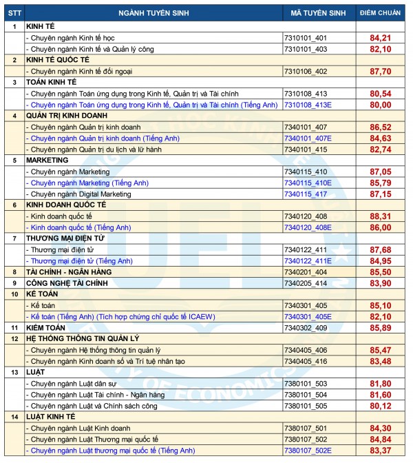 Điểm chuẩn ưu tiên xét tuyển Trường ĐH Kinh tế-luật: Mỗi môn từ 8,9 điểm trở lên