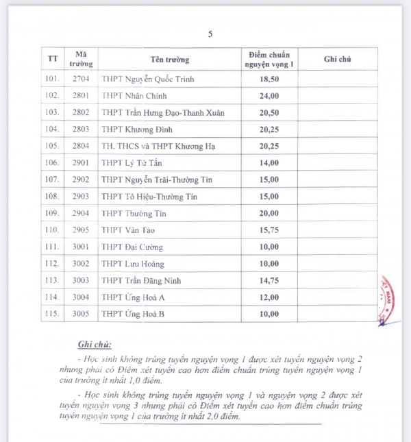 Điểm chuẩn vào lớp 10 các trường THPT công lập tại Hà Nội Điểm chuẩn vào lớp 10 các trường THPT công lập tại Hà Nội