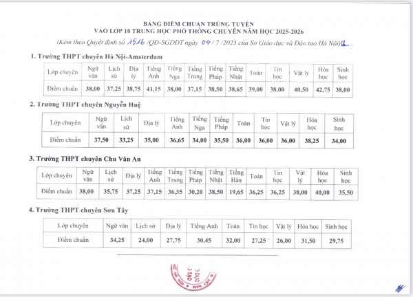 Điểm chuẩn vào lớp 10 các trường THPT công lập tại Hà Nội Điểm chuẩn vào lớp 10 các trường THPT công lập tại Hà Nội