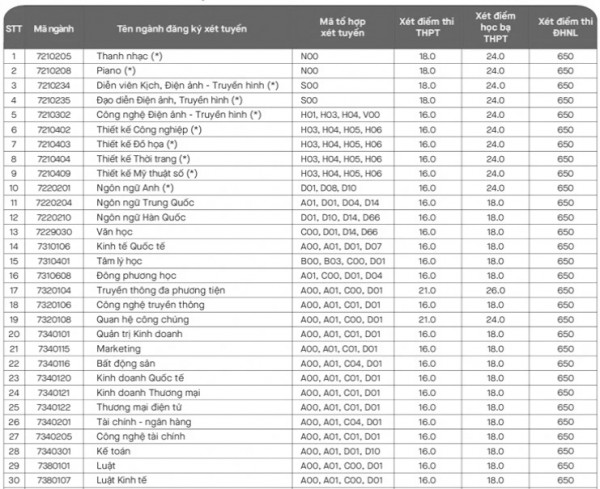 Điểm chuẩn xét bổ sung Trường ĐH Văn Lang có ngành tăng 2 điểm
