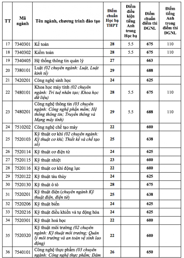 Điểm chuẩn xét tuyển sớm Trường ĐH Công thương TP.HCM, Trường ĐH Nha Trang