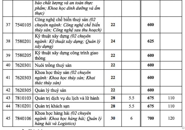 Điểm chuẩn xét tuyển sớm Trường ĐH Công thương TP.HCM, Trường ĐH Nha Trang