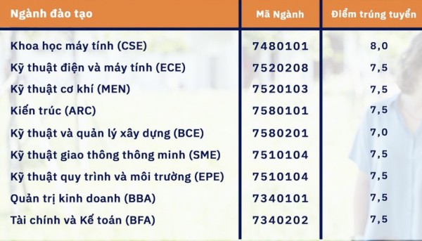 Điểm chuẩn xét tuyển sớm Trường ĐH Việt Đức: Thủ khoa đạt 129,2/130 điểm kỳ thi riêng