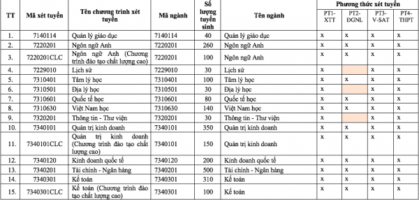 Điểm đặc biệt trong tổ hợp xét tuyển Trường ĐH Sài Gòn năm 2026