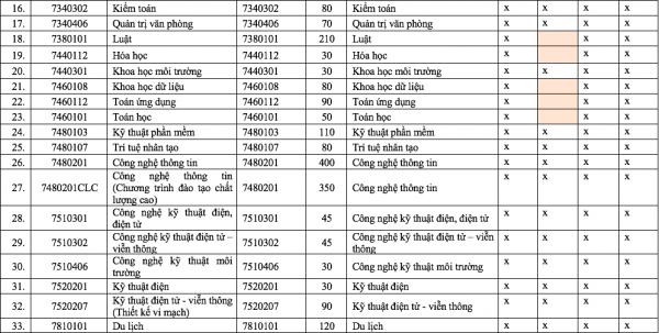 Điểm đặc biệt trong tổ hợp xét tuyển Trường ĐH Sài Gòn năm 2026