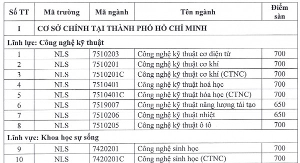 Điểm sàn Trường ĐH Nông lâm TP.HCM xét thi đánh giá năng lực nhiều ngành từ 700