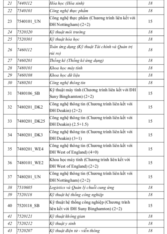 Điểm sàn Trường ĐH Quốc tế 15-18, điểm chuẩn dự kiến ra sao?