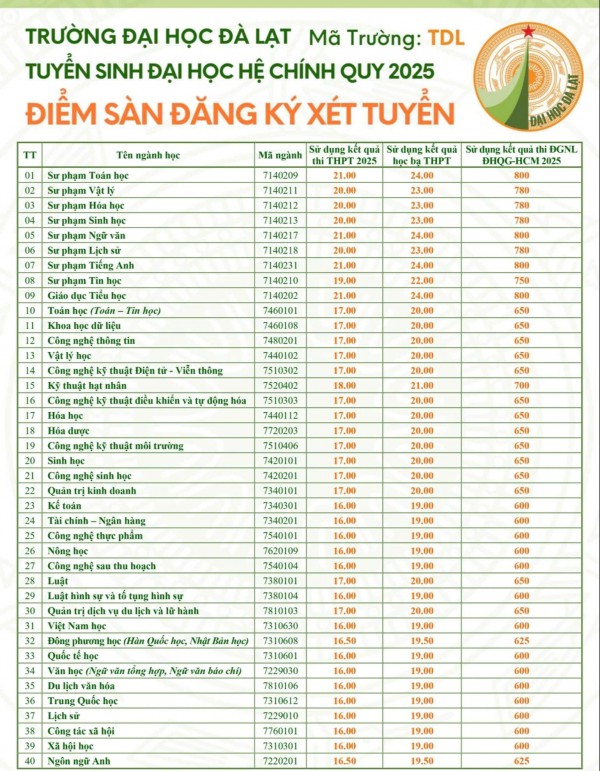 Điểm sàn Trường ĐH Đà Lạt: Khối sư phạm cao nhất Điểm sàn Trường ĐH Đà Lạt: Khối sư phạm cao nhất