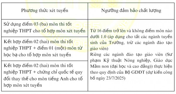 Điểm sàn xét tuyển Trường ĐH Nông lâm TP.HCM năm 2025 Điểm sàn xét tuyển Trường ĐH Nông lâm TP.HCM năm 2025