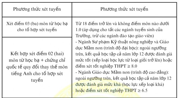 Điểm sàn xét tuyển Trường ĐH Nông lâm TP.HCM năm 2025 Điểm sàn xét tuyển Trường ĐH Nông lâm TP.HCM năm 2025