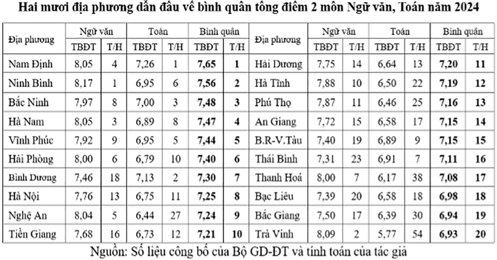 Điểm thi môn toán, văn tốt nghiệp THPT các địa phương ra sao? Điểm thi môn toán, văn tốt nghiệp THPT các địa phương ra sao?