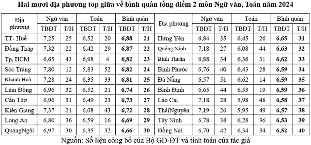 Điểm thi môn toán, văn tốt nghiệp THPT các địa phương ra sao? Điểm thi môn toán, văn tốt nghiệp THPT các địa phương ra sao?