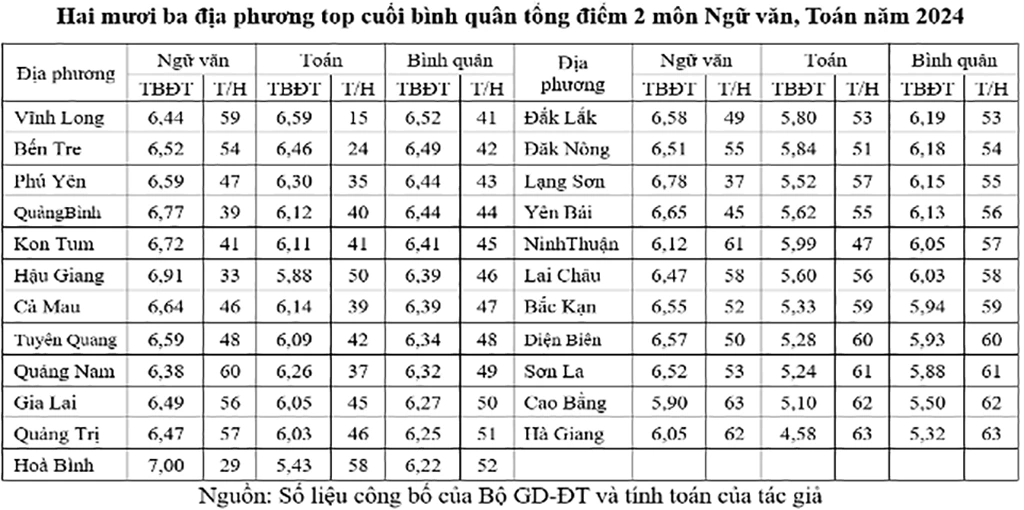 Điểm thi môn toán, văn tốt nghiệp THPT các địa phương ra sao? Điểm thi môn toán, văn tốt nghiệp THPT các địa phương ra sao?