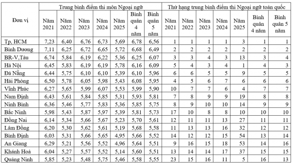 Điểm thi ngoại ngữ tốt nghiệp THPT 2021 - 2025: Cần đổi cách đối sánh Điểm thi ngoại ngữ tốt nghiệp THPT 2021 - 2025: Cần đổi cách đối sánh