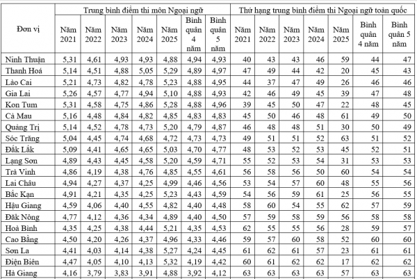 Điểm thi ngoại ngữ tốt nghiệp THPT 2021 - 2025: Cần đổi cách đối sánh Điểm thi ngoại ngữ tốt nghiệp THPT 2021 - 2025: Cần đổi cách đối sánh