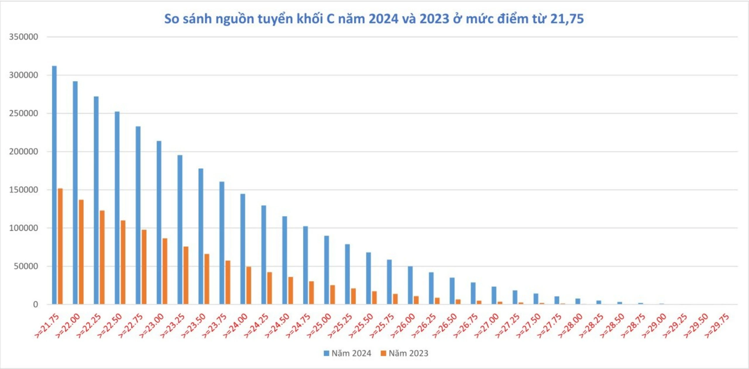 Điểm thi tốt nghiệp THPT 2024: Bất thường khối C