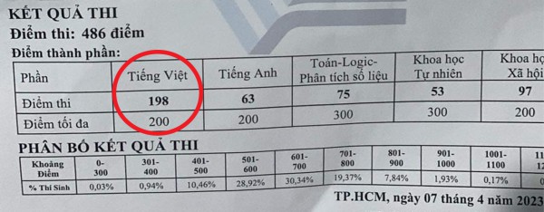 Điểm từng câu hỏi bài thi đánh giá năng lực ĐHQG TP.HCM được tính ra sao?