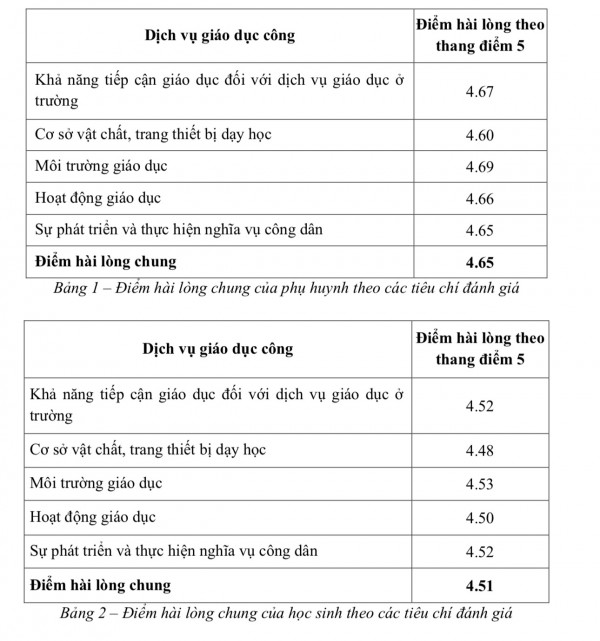 Điều gì ở trường công khiến phụ huynh, học sinh TP.HCM ít hài lòng nhất?