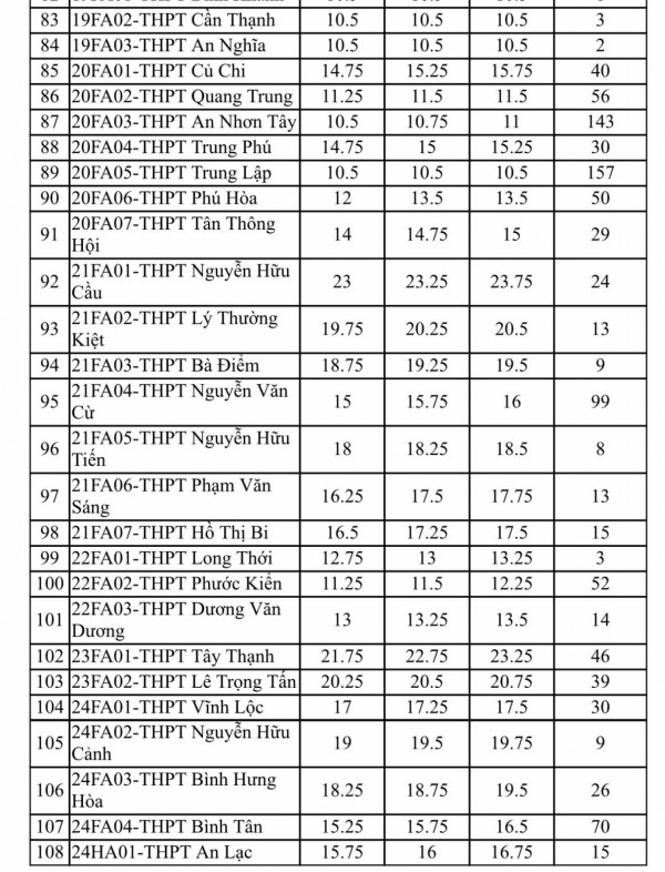 Điều kiện tuyển bổ sung lớp 10 của 108 trường THPT công lập tại TP.HCM