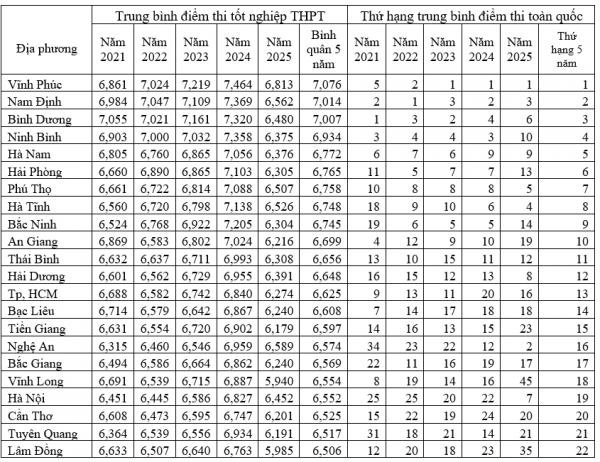 Đối sánh điểm thi tốt nghiệp THPT 5 năm: Chênh lệch vùng miền chưa thu hẹp