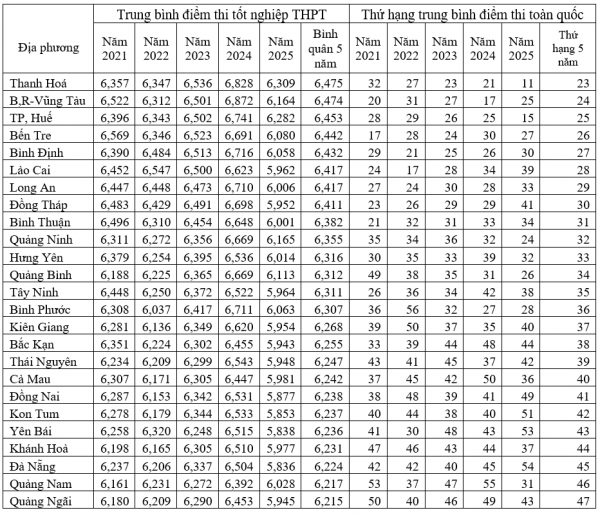 Đối sánh điểm thi tốt nghiệp THPT 5 năm: Chênh lệch vùng miền chưa thu hẹp