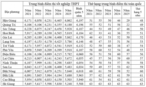 Đối sánh điểm thi tốt nghiệp THPT 5 năm: Chênh lệch vùng miền chưa thu hẹp