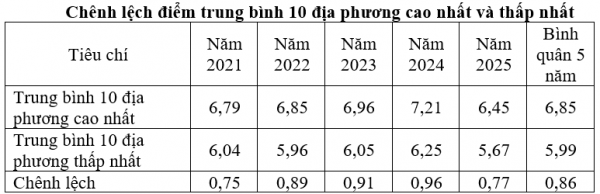 Đối sánh điểm thi tốt nghiệp THPT 5 năm: Chênh lệch vùng miền chưa thu hẹp