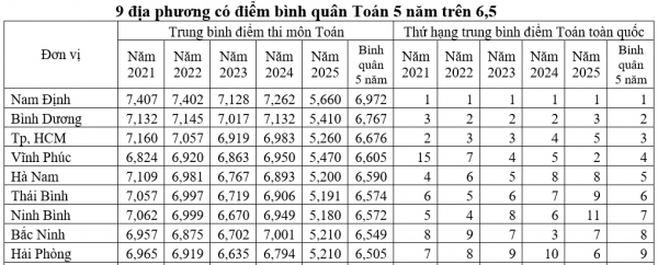 Đối sánh điểm thi tốt nghiệp THPT 5 năm: Môn toán phân hóa vùng miền rõ rệt