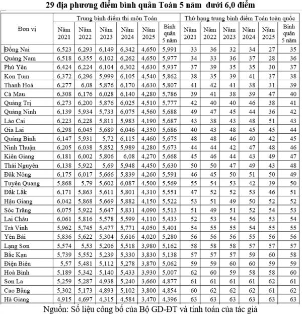 Đối sánh điểm thi tốt nghiệp THPT 5 năm: Môn toán phân hóa vùng miền rõ rệt