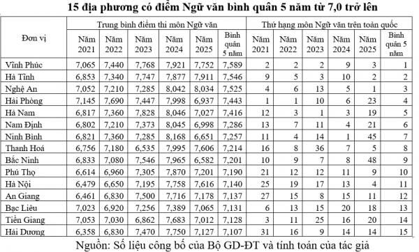 Đối sánh điểm thi tốt nghiệp THPT 5 năm: Nguyên nhân chênh lệch môn ngữ văn Đối sánh điểm thi tốt nghiệp THPT 5 năm: Nguyên nhân chênh lệch môn ngữ văn