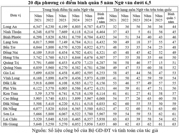 Đối sánh điểm thi tốt nghiệp THPT 5 năm: Nguyên nhân chênh lệch môn ngữ văn Đối sánh điểm thi tốt nghiệp THPT 5 năm: Nguyên nhân chênh lệch môn ngữ văn