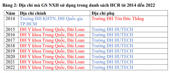 Đồng tác giả thường xuyên với nhà khoa học tai tiếng, GS Nguyễn Xuân Hùng nói gì?