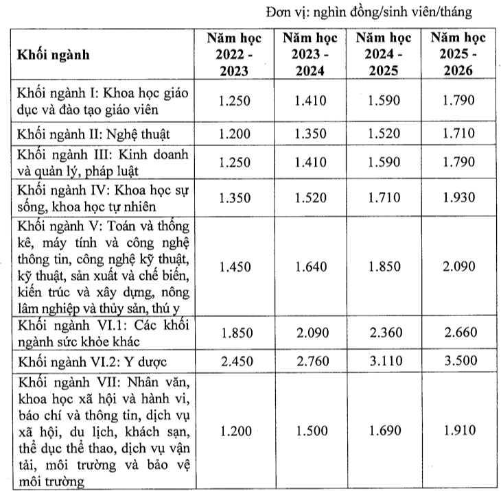 Đồng ý tăng học phí, nhưng không giảm ngân sách Nhà nước đầu tư cho giáo dục Đồng ý tăng học phí, nhưng không giảm ngân sách Nhà nước đầu tư cho giáo dục