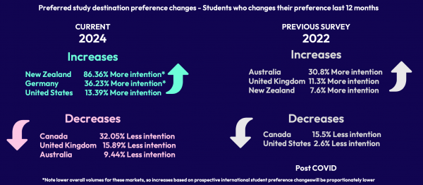 Úc, Anh, Canada ngày càng kém hấp dẫn với du học sinh, vì sao?