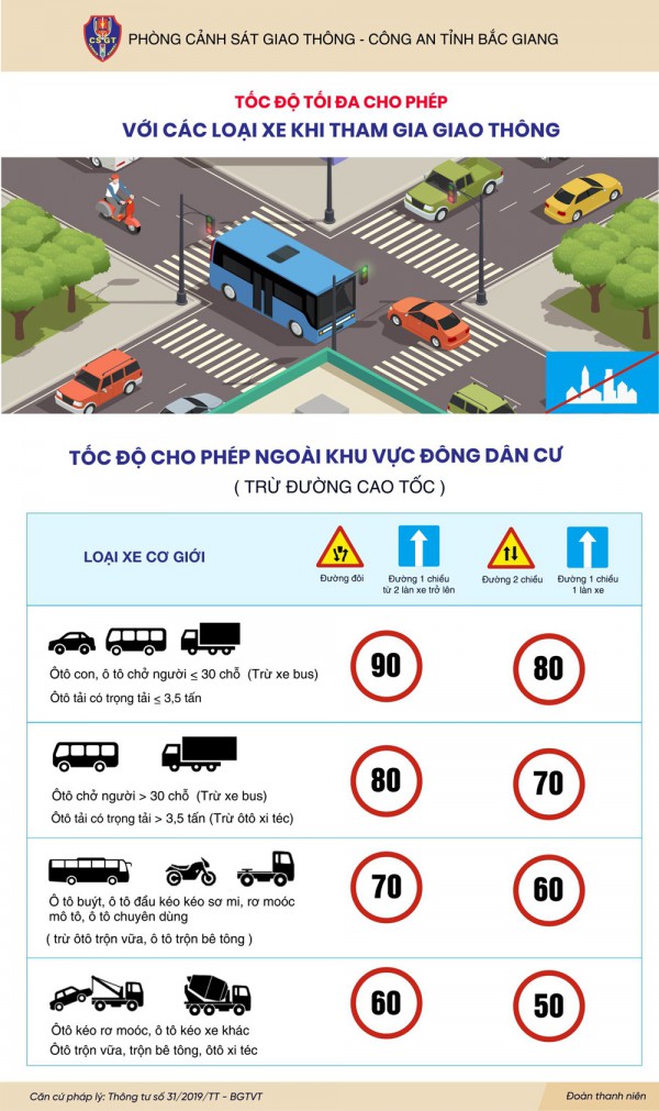 Bắc Giang: 3 tháng đầu năm 2023 xử phạt 584 trường hợp vi phạm quy định về tốc độ