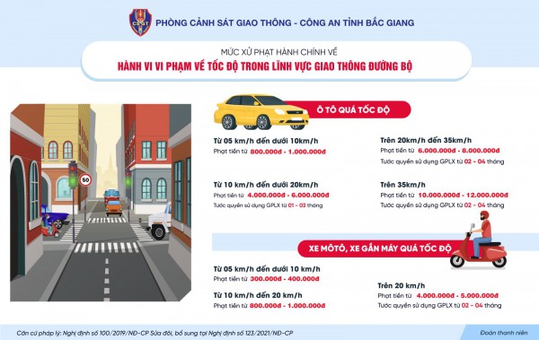 Bắc Giang: 3 tháng đầu năm 2023 xử phạt 584 trường hợp vi phạm quy định về tốc độ