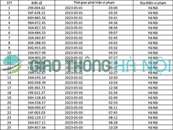 Hà Nội: Danh sách ô tô bị phạt nguội tháng 05/2023 Hà Nội: Danh sách ô tô bị phạt nguội tháng 05/2023