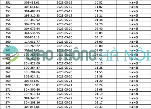 Hà Nội: Danh sách ô tô bị phạt nguội tháng 05/2023 Hà Nội: Danh sách ô tô bị phạt nguội tháng 05/2023